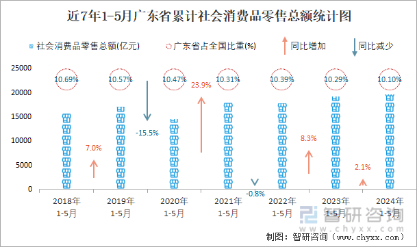 近7年1-5月广东省累计社会消费品零售总额统计图