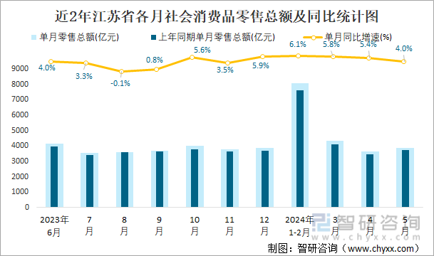 近2年江苏省各月社会消费品零售总额及同比统计图