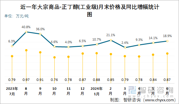 近一年正丁醇(工业级)月末价格及同比增幅统计图