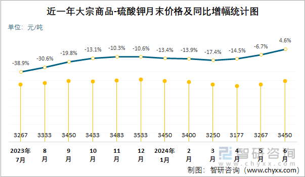 近一年硫酸钾月末价格及同比增幅统计图