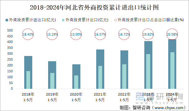 2018-2024年河北省外商投资累计进出口统计图