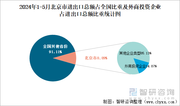 2024年1-5月北京市进出口总额占全国比重及外商投资企业占进出口总额比重统计图