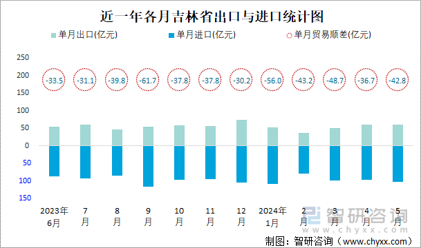 近一年各月吉林省出口与进口统计图