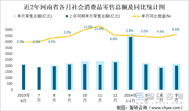 近2年河南省各月社会消费品零售总额及同比统计图