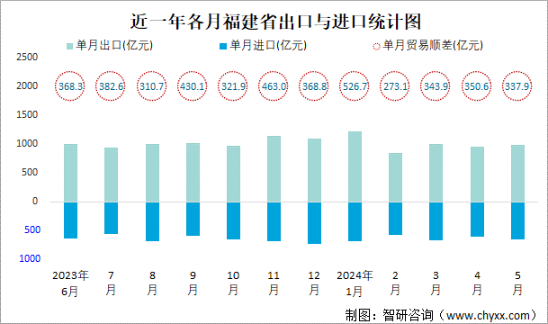 近一年各月福建省出口与进口统计图