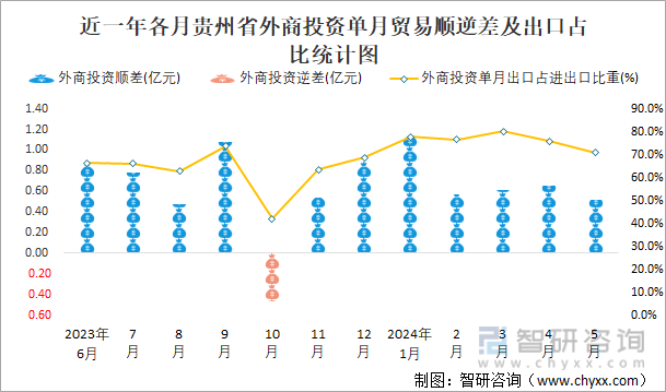 近一年各月贵州省外商投资单月贸易顺逆差及出口占比统计图