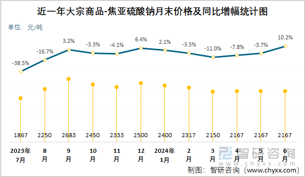 近一年焦亚硫酸钠月末价格及同比增幅统计图