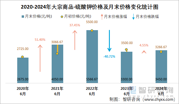 2020-2024年硫酸钾价格及月末价格变化统计图