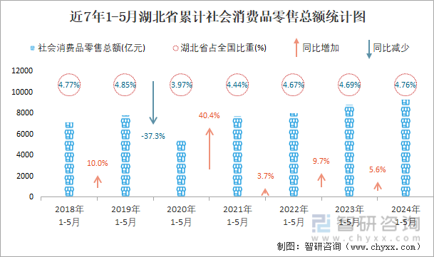 近7年1-5月湖北省累计社会消费品零售总额统计图