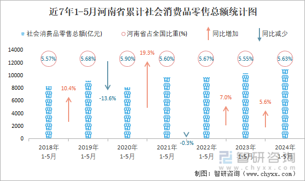 近7年1-5月河南省累计社会消费品零售总额统计图
