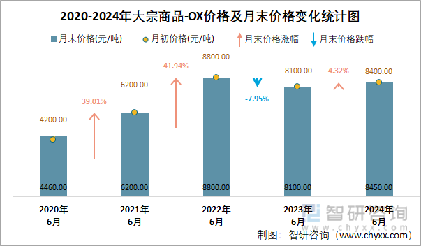 2020-2024年OX价格及月末价格变化统计图