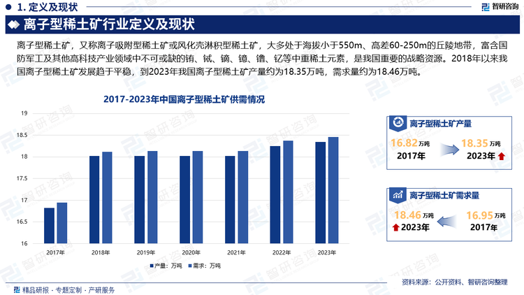 我国的稀土储量约占世界总储量的23%，呈现出资源分布“北轻南重”、资源类型较多、轻稀土矿伴生的放射性元素对环境影响大、离子型中重稀土矿赋存条件差等四大显著特点。离子型稀土矿首先在我国被发现我国离子型稀土矿资源丰富，其中中重稀土资源储量占世界总储量的80%,中重稀土产量占世界总产量的95%以上。数据显示，2018年以来我国离子型稀土矿发展趋于平稳，到2023年我国离子型稀土矿产量约为18.35万吨，需求量约为18.46万吨。