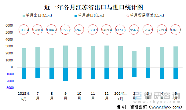 近一年各月江苏省出口与进口统计图