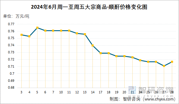 2024年6月周一至周五顺酐价格变化图