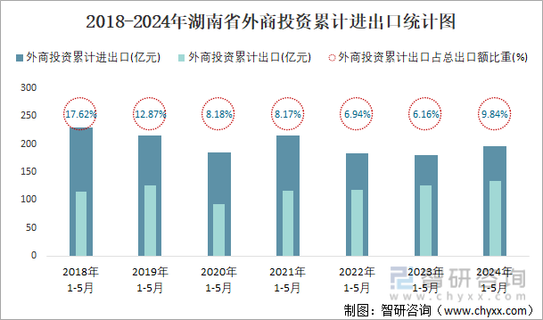 2018-2024年湖南省外商投资累计进出口统计图