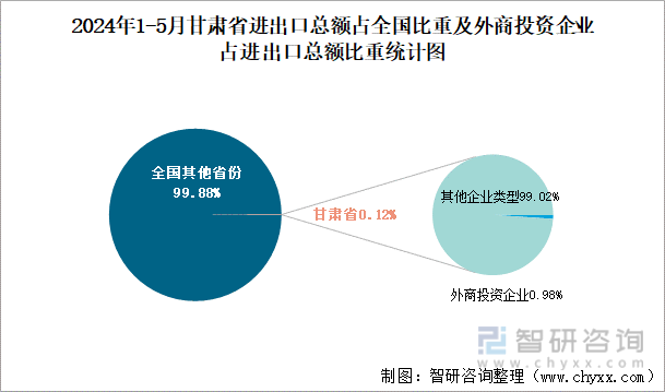 2024年1-5月甘肃省进出口总额占全国比重及外商投资企业占进出口总额比重统计图