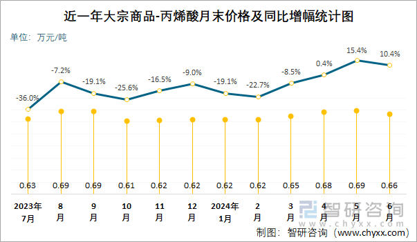 近一年丙烯酸月末价格及同比增幅统计图