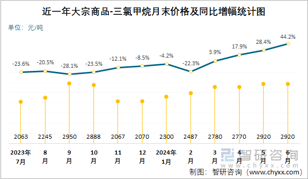 近一年三氯甲烷月末价格及同比增幅统计图