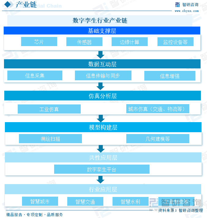 数字孪生行业产业链 