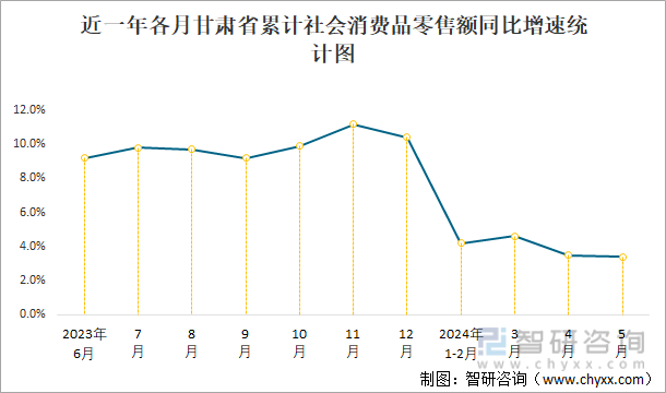 近一年各月甘肃省累计社会消费品零售额同比增速统计图