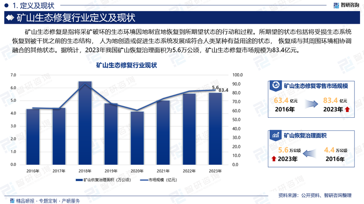 矿山生态修复是指将采矿破坏的生态环境因地制宜地恢复到所期望状态的行动和过程。所期望的状态包括将受损生态系统恢复到被干扰之前的生态结构，人为地创造或促进生态系统发展成符合人类某种有益用途的状态， 恢复成与其周围环境相协调融合的其他状态。据统计，2023年我国矿山恢复治理面积为5.6万公顷，矿山生态修复市场规模为83.4亿元。