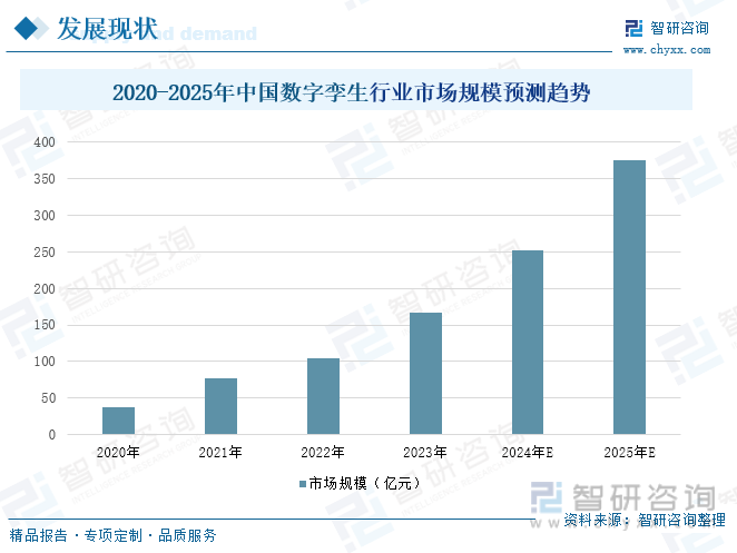 2020-2025年中国数字孪生行业市场规模预测趋势