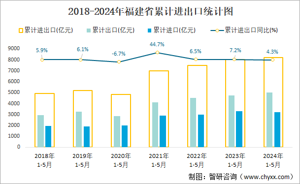 2018-2024年福建省累计进出口统计图