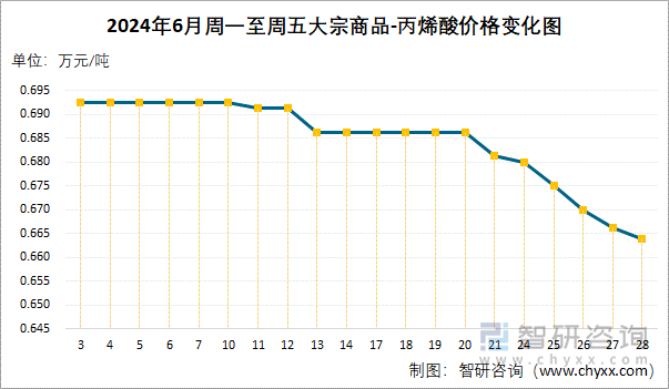 2024年6月周一至周五丙烯酸价格变化图