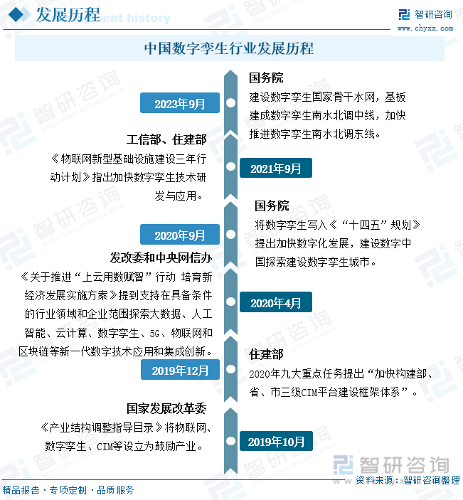 中国数字孪生行业发展历程