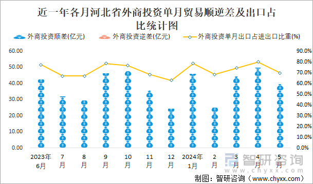 近一年各月河北省外商投资单月贸易顺逆差及出口占比统计图