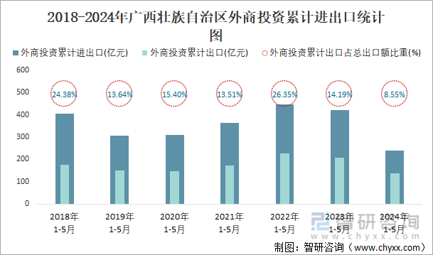 2018-2024年广西壮族自治区外商投资累计进出口统计图