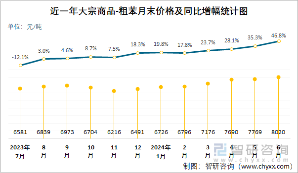 近一年粗苯月末价格及同比增幅统计图