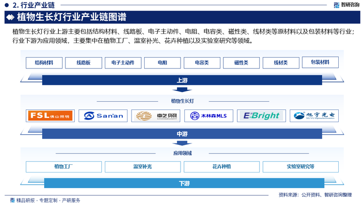 植物生長燈行業(yè)上游主要包括結構材料、線路板、電子主動件、電阻、電容類、磁性類、線材類等原材料以及包裝材料等行業(yè)；行業(yè)下游為應用領域，主要集中在植物工廠、溫室補光、花卉種植以及實驗室研究等領域。