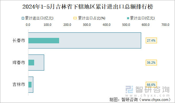 2024年1-5月吉林省下辖地区累计进出口总额排行榜