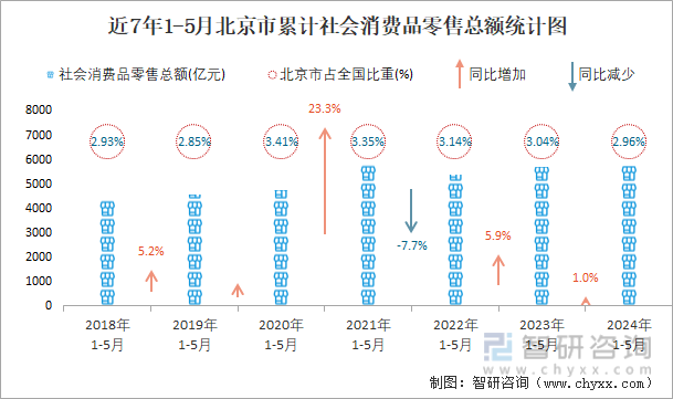 近7年1-5月北京市累计社会消费品零售总额统计图