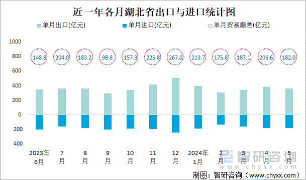 近一年各月湖北省出口与进口统计图