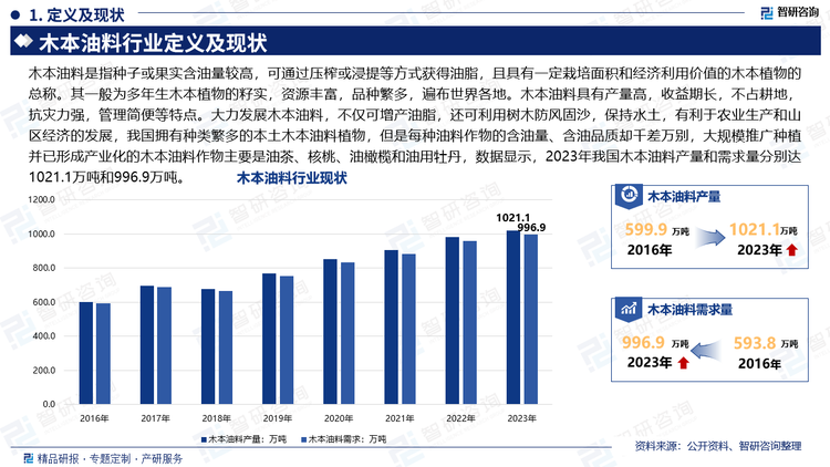 木本油料是指种子或果实含油量较高，可通过压榨或浸提等方式获得油脂，且具有一定栽培面积和经济利用价值的木本植物的总称。其一般为多年生木本植物的籽实，资源丰富，品种繁多，遍布世界各地。木本油料具有产量高，收益期长，不占耕地，抗灾力强，管理简便等特点。大力发展木本油料，不仅可增产油脂，还可利用树木防风固沙，保持水土，有利于农业生产和山区经济的发展，我国拥有种类繁多的本土木本油料植物，但是每种油料作物的含油量、含油品质却千差万别，大规模推广种植并已形成产业化的木本油料作物主要是油茶、核桃、油橄榄和油用牡丹，数据显示，2023年我国木本油料产量和需求量分别达1021.1万吨和996.9万吨。