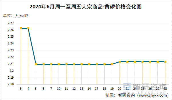 2024年6月周一至周五黄磷价格变化图