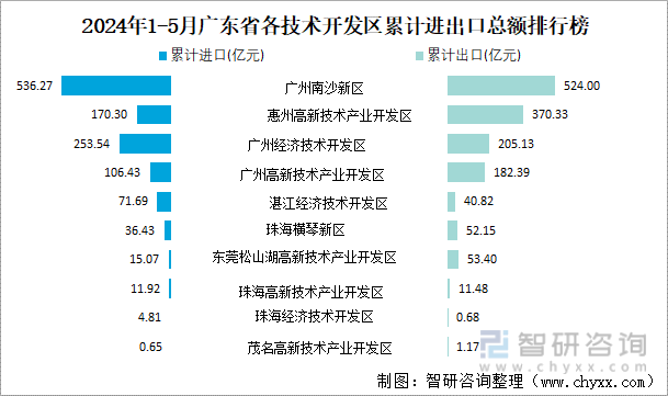 2024年1-5月广东省各技术开发区累计进出口总额排行榜