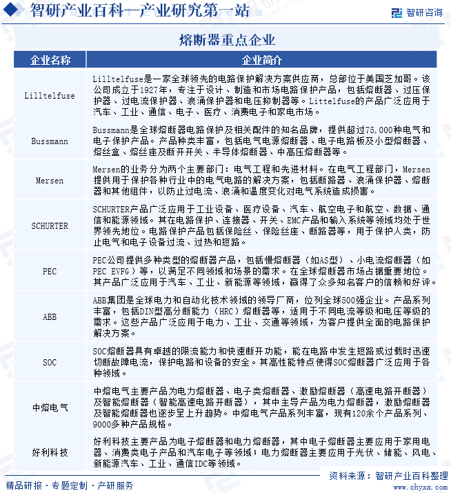 熔断器重点企业