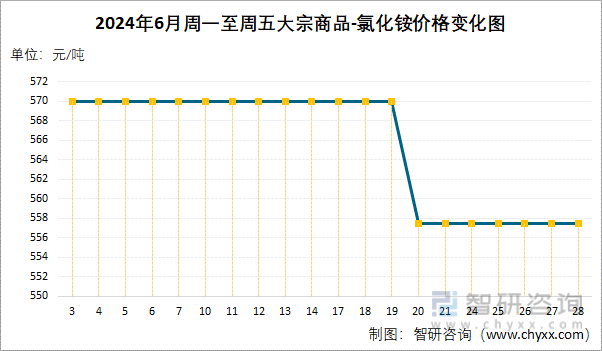 2024年6月周一至周五氯化铵价格变化图