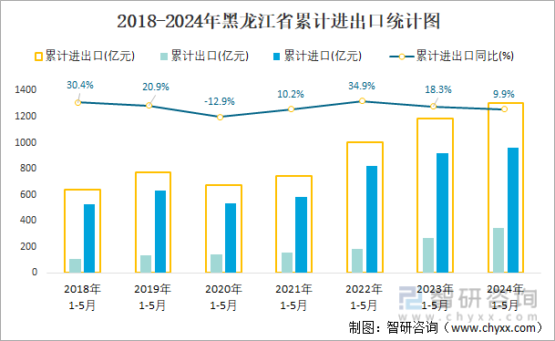 2018-2024年黑龙江省累计进出口统计图