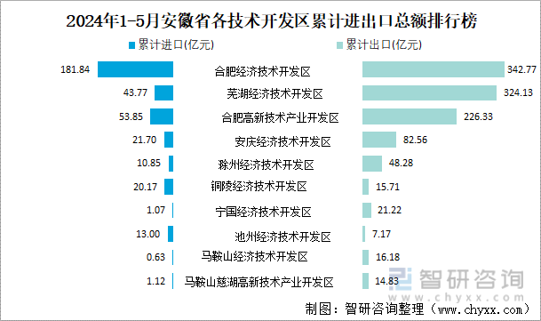2024年1-5月安徽省各技术开发区累计进出口总额排行榜