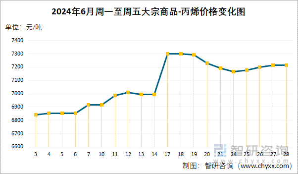 2024年6月周一至周五丙烯价格变化图