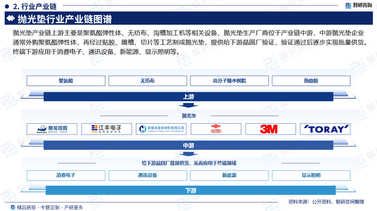 拋光墊全球市場集中，我國拋光墊一直依賴于進口，因為專利壁壘，代表未來趨勢的12英寸晶圓用的開窗口拋光墊專利被美國公司占有，國內(nèi)僅有DOW獲得授權(quán)生產(chǎn)銷售，鼎龍股份是從8英寸無窗口拋光墊入手，目前產(chǎn)品已全面覆蓋至國內(nèi)所有主流核心的國產(chǎn)晶圓廠客戶，對8英寸和12英寸集成電路企業(yè)已大批量穩(wěn)定供應。