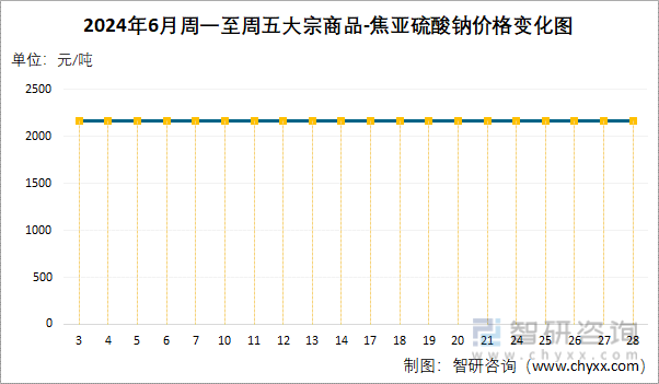 2024年6月周一至周五焦亚硫酸钠价格变化图