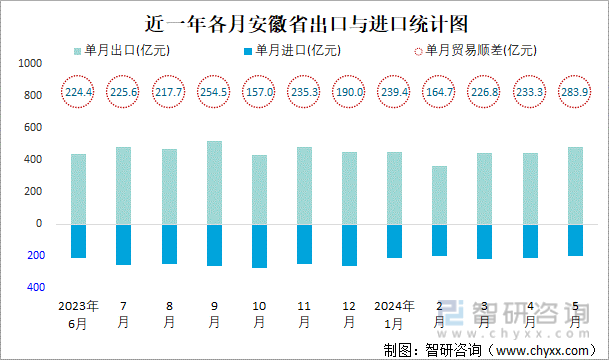 近一年各月安徽省出口与进口统计图