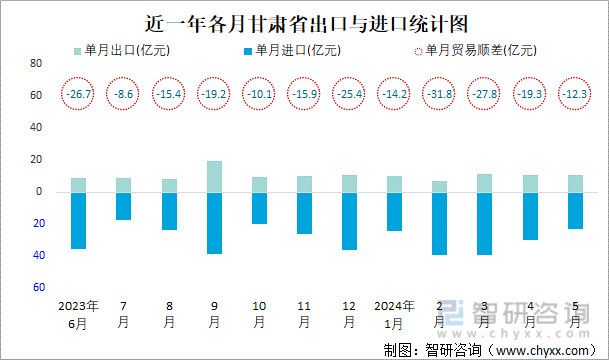 近一年各月甘肃省出口与进口统计图