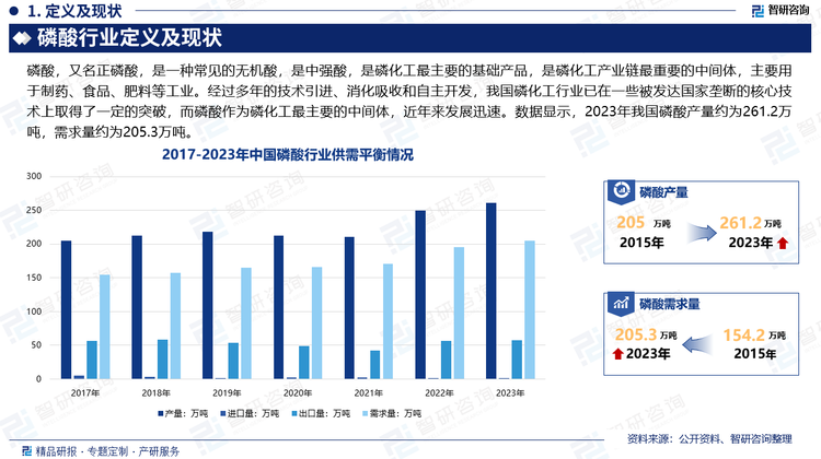 經(jīng)過多年的技術(shù)引進(jìn)、消化吸收和自主開發(fā)，我國磷化工行業(yè)已在一些被發(fā)達(dá)國家壟斷的核心技術(shù)上如濕法磷酸凈化技術(shù)、選礦技術(shù)、固廢利用等方面取得了一定的突破，并通過生產(chǎn)裝置國產(chǎn)化，大大降低磷化工產(chǎn)品的生產(chǎn)成本，增加我國磷化工行業(yè)的競爭能力。磷酸作為磷化工最主要的中間體，近年來發(fā)展迅速。數(shù)據(jù)顯示，2023年我國磷酸行業(yè)產(chǎn)量約為261.2萬噸，需求量約為205.3萬噸。