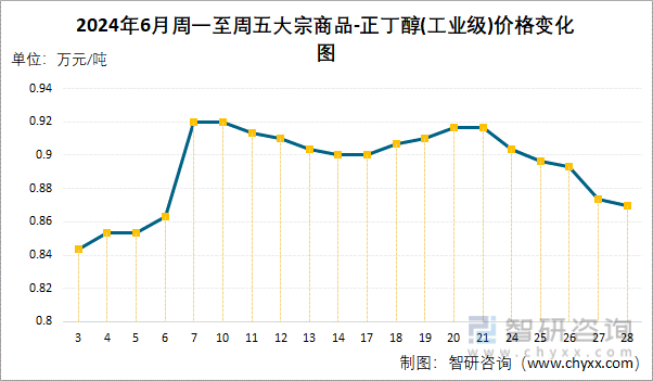 2024年6月周一至周五正丁醇(工业级)价格变化图